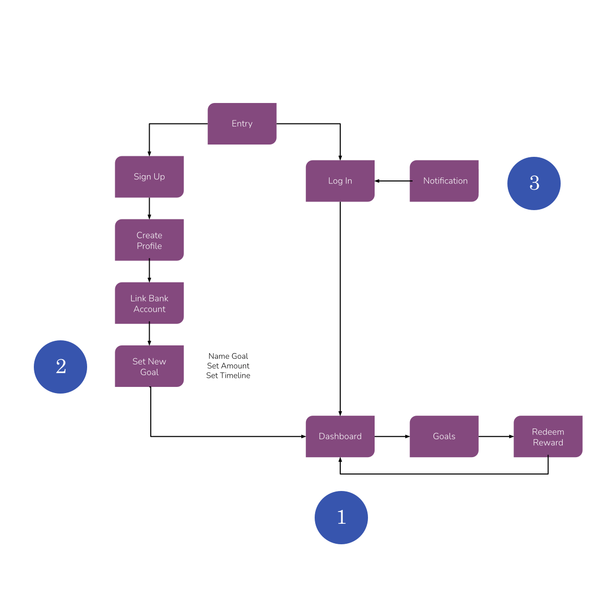 User Flow Image